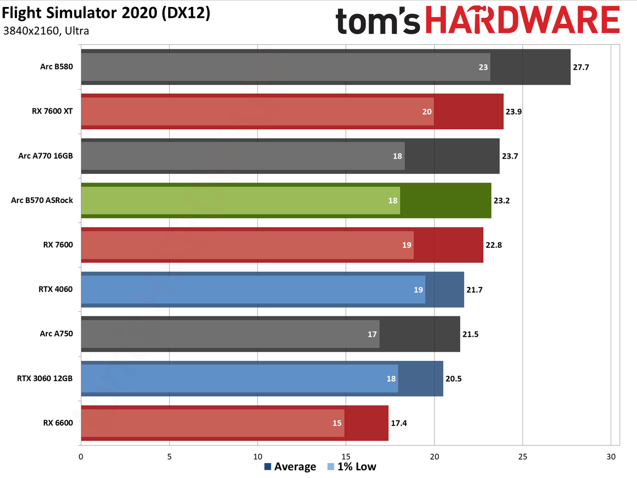 ASRock Arc B570 Challenger OC gaming charts