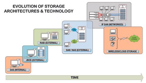 Selecting a Storage Architecture | TV Tech