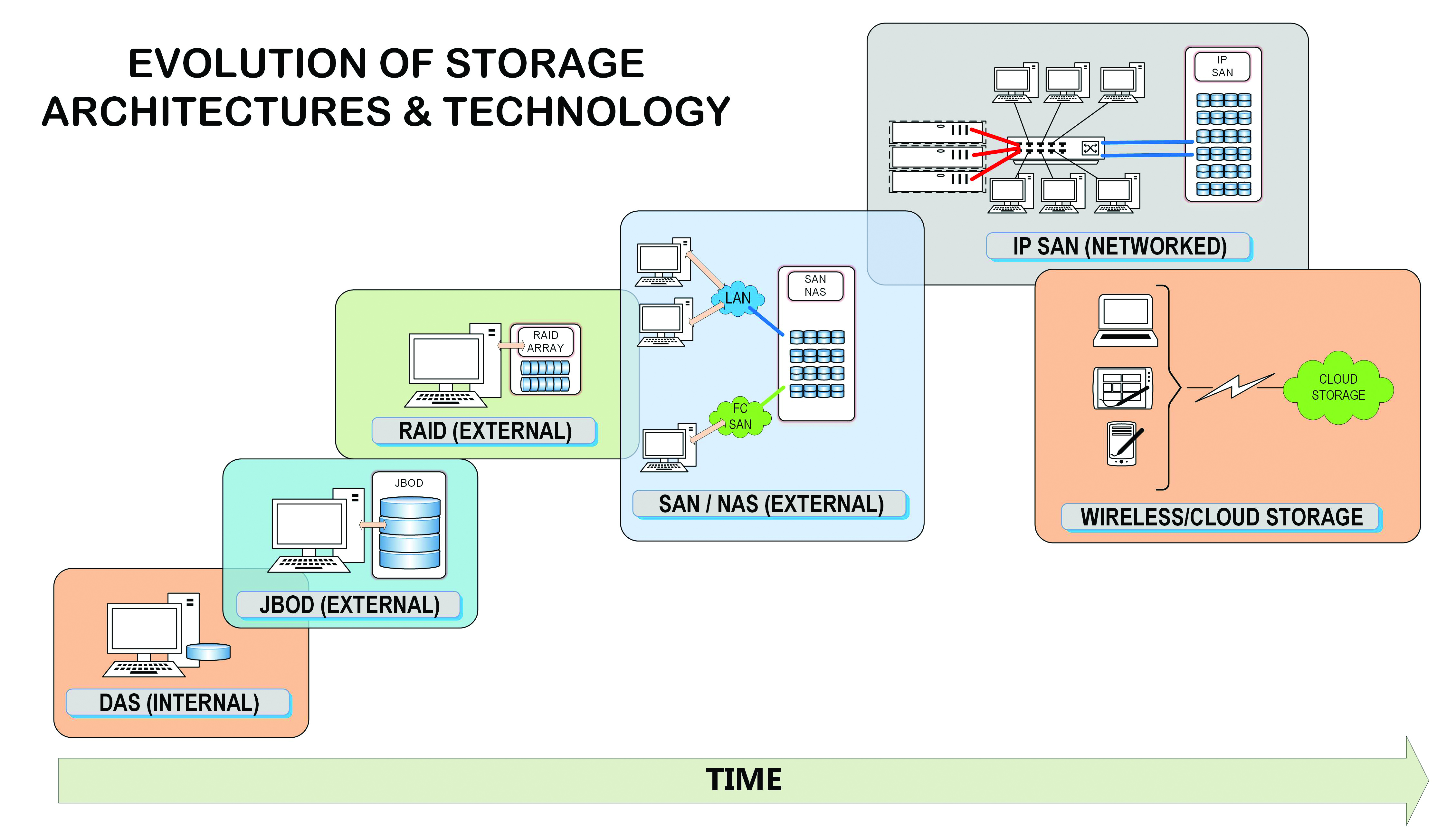 Evolution of storage technology