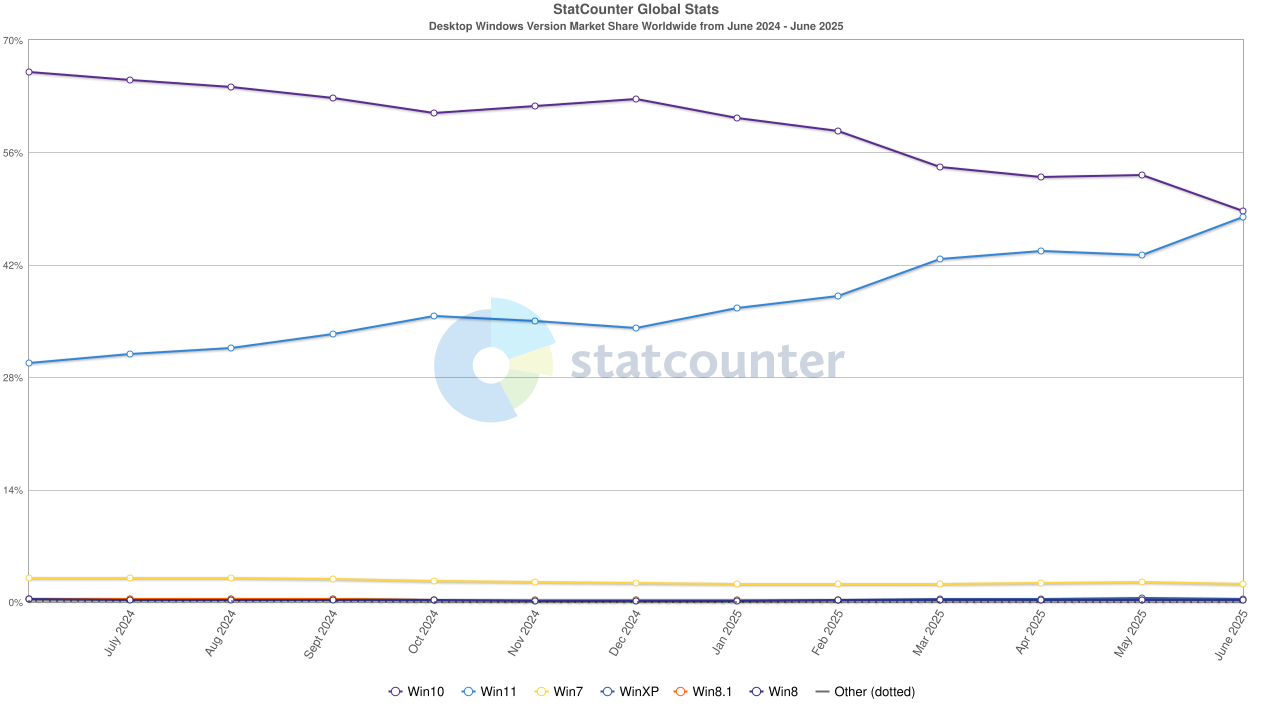 Windows marketshare