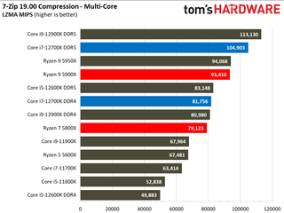 Core i7-12700K Benchmarks