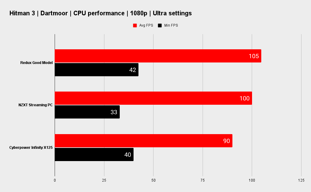 Gaming benchmarks