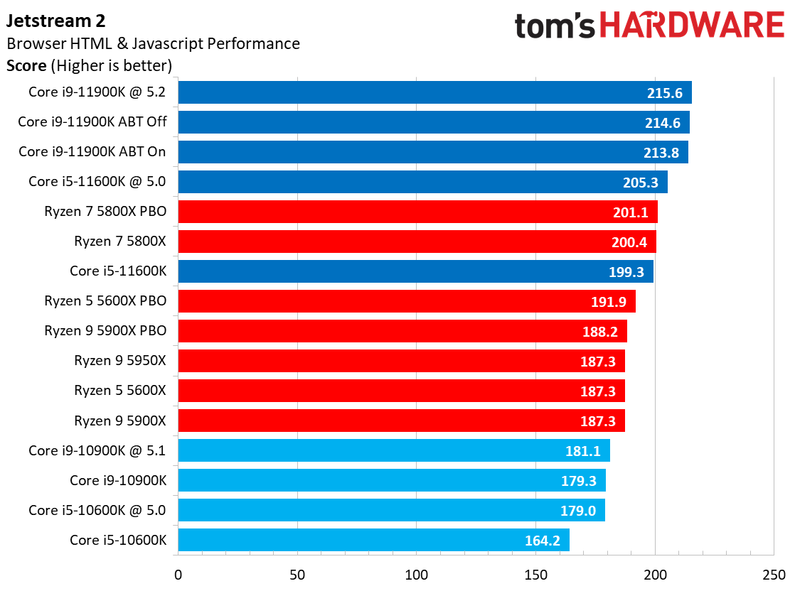 Web Browsing Benchmarks