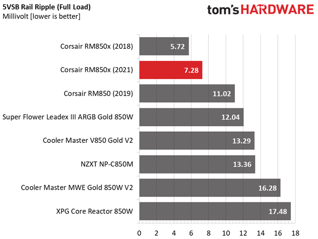 Corsair RM850x (2021)