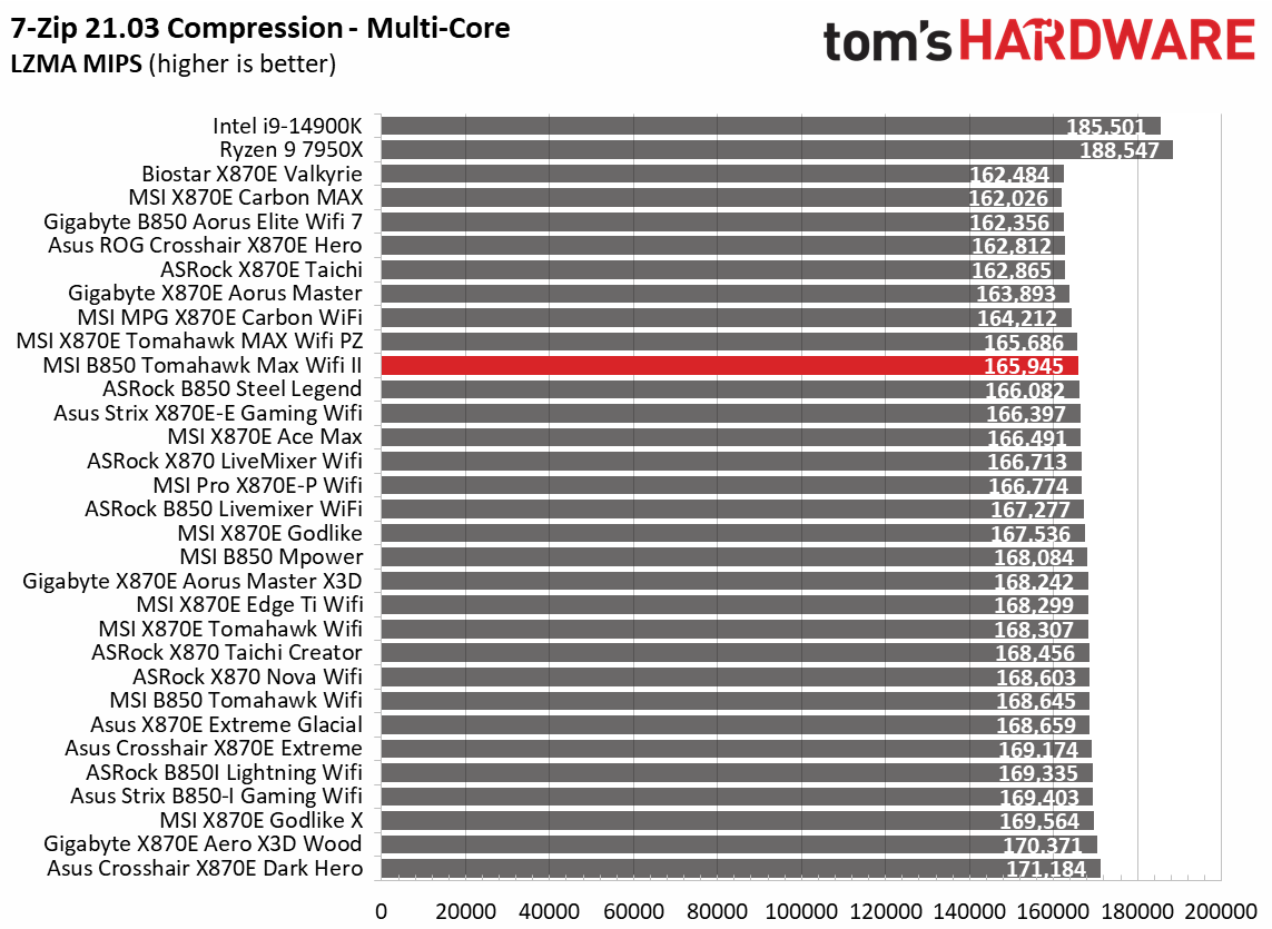 MSI MAG B850 Tomahawk Max Wifi II - Synthetic benchmarks