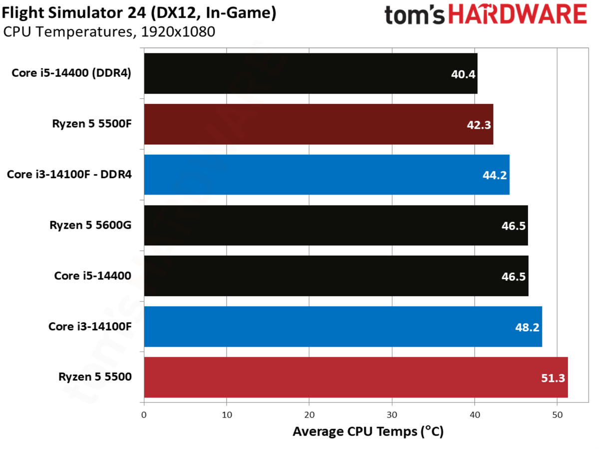 Flight Simulator 24 benchmarks