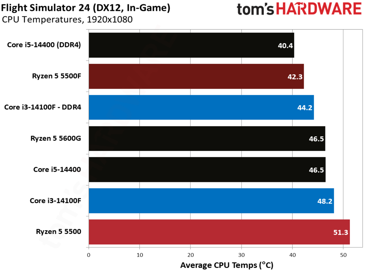 Flight Simulator 24 benchmarks