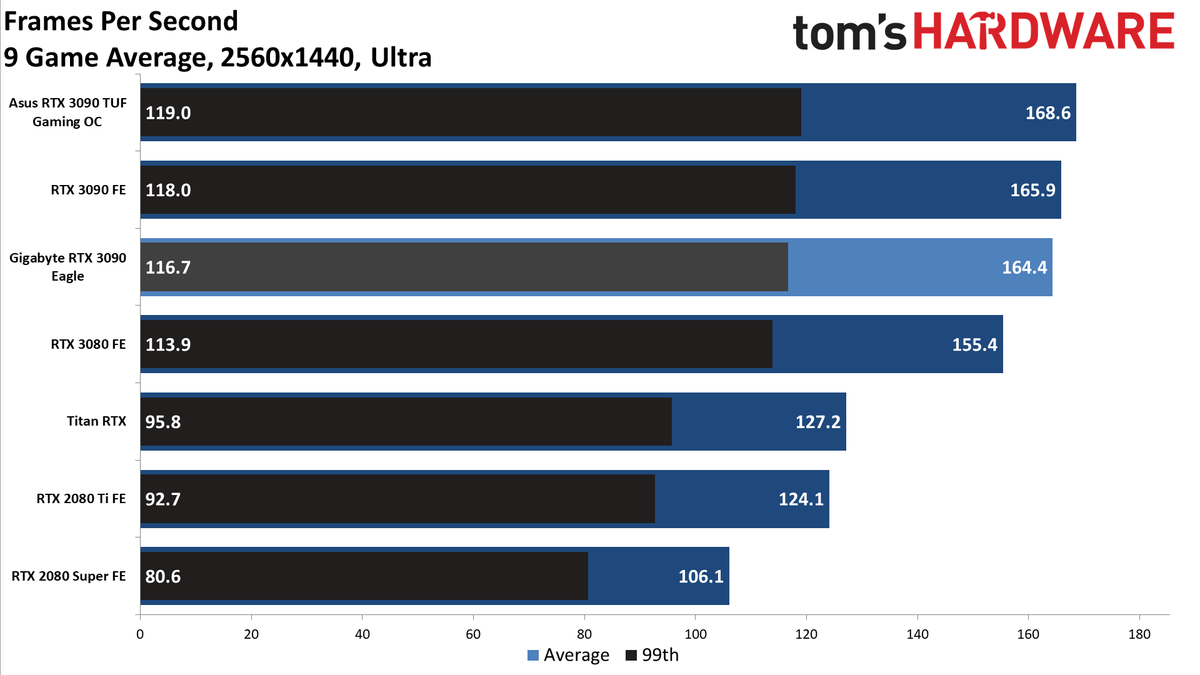 Gigabyte RTX 3090 Eagle Charts