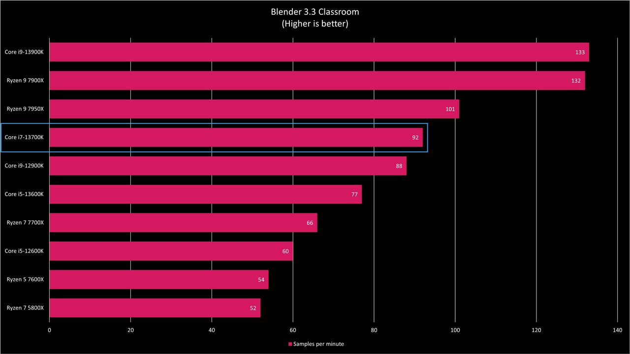 Intel Core i7-13700K Benchmarks