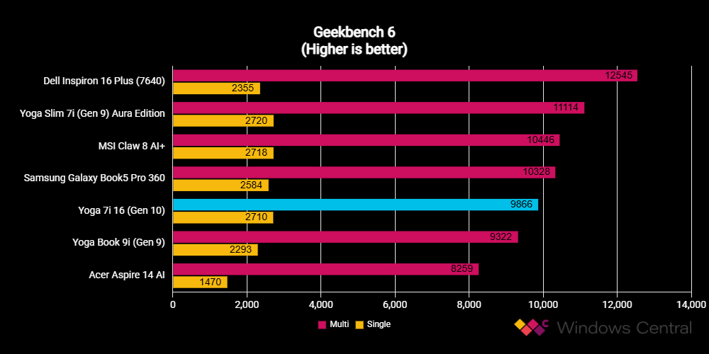 Lenovo Yoga 7i 16 2-in-1 (Gen 10) benchmark results graph