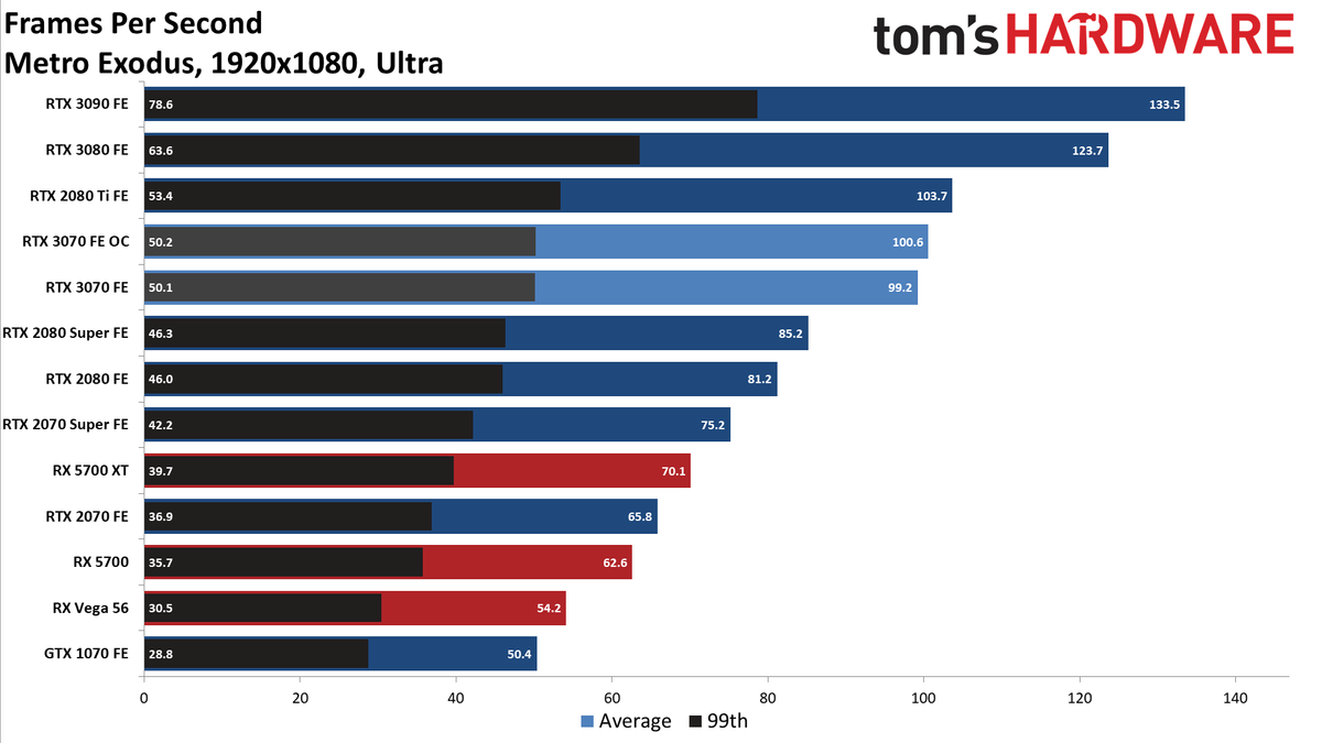 Nvidia GeForce RTX 3070 FE