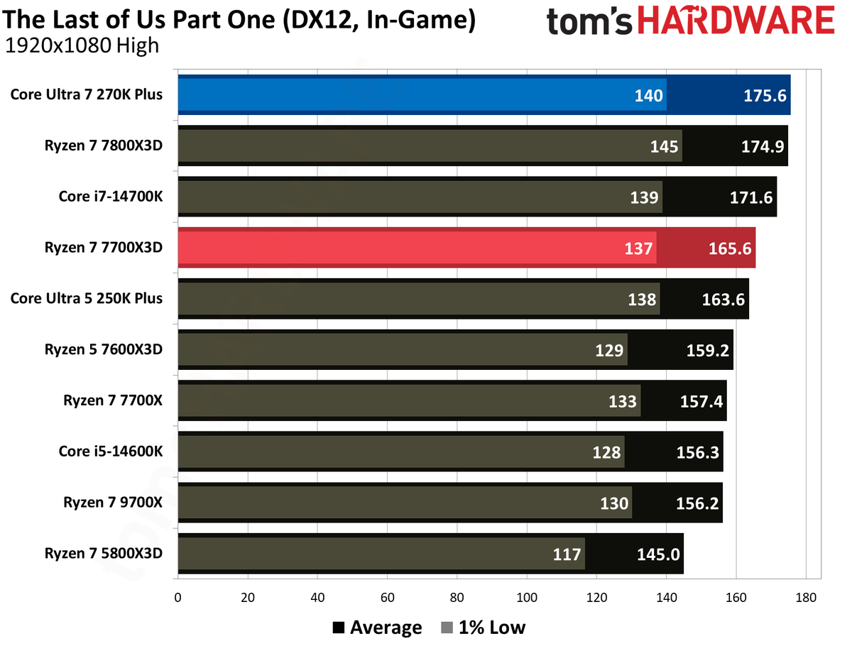 Intel Core Ultra 270K Plus vs AMD Ryzen 7700X3D gaming benchmarks