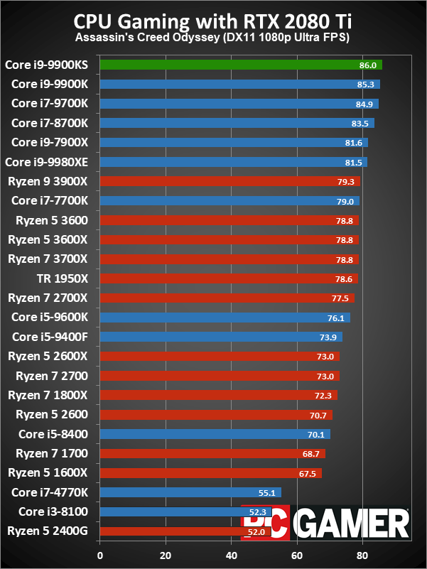 Core i9-9900KS gaming performance charts
