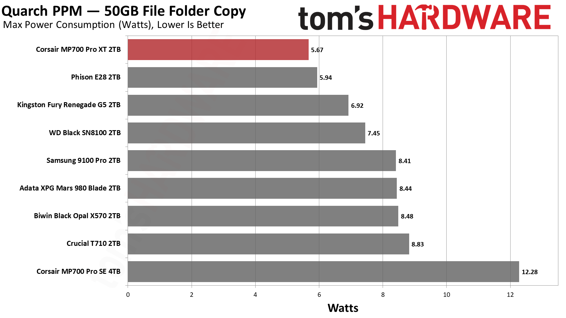 Corsair MP7900 Pro XT 2TB SSD