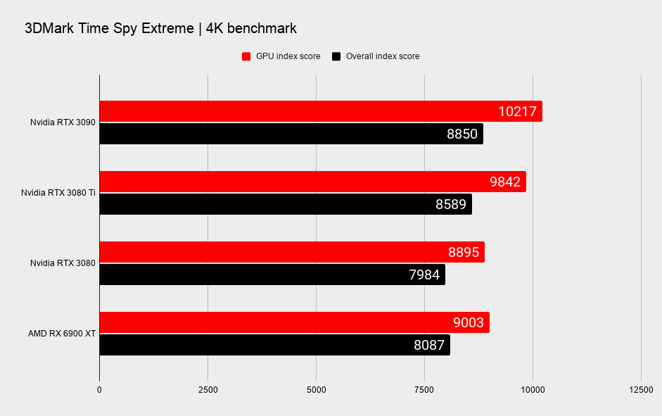 Nvidia RTX 3080 Ti benchmarks across various games at 4K