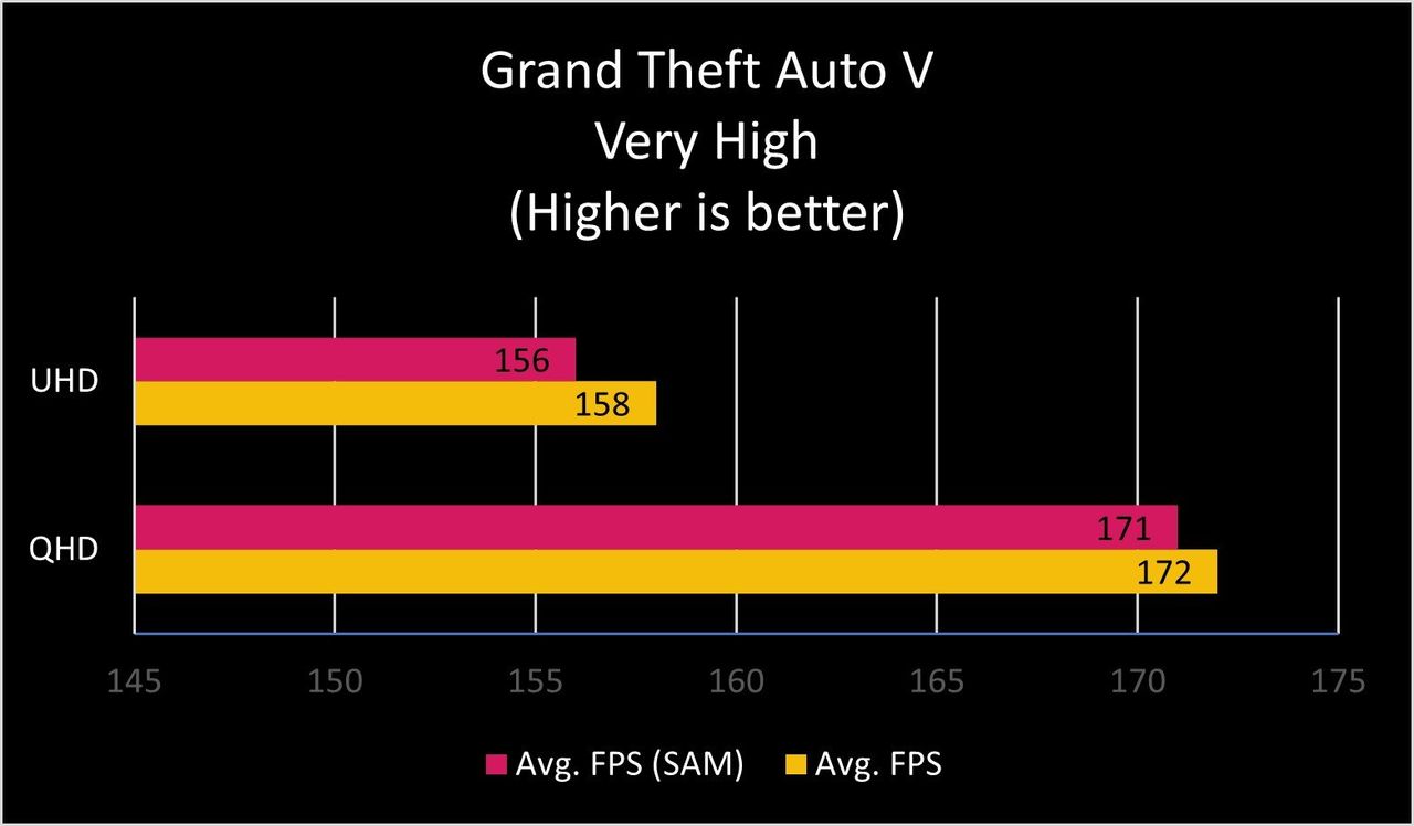 RX 6800 Grand Theft Auto V SAM