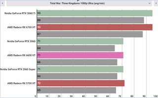 AMD Radeon RX 6600 XT performance graphs