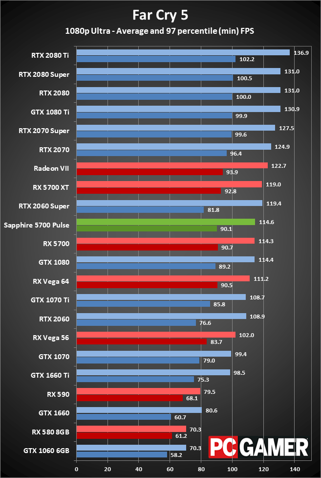 Sapphire RX 5700 Pulse gaming performance at 1080p ultra