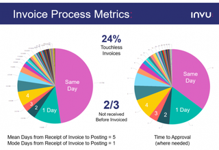 Invoice Process Metrics