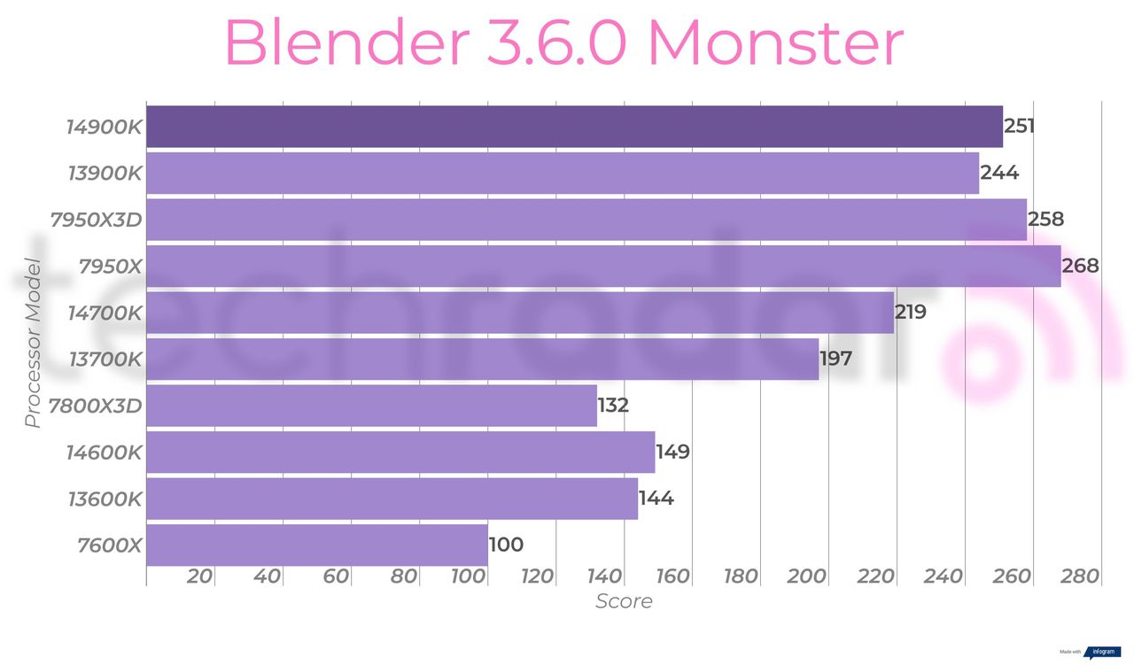 Creative benchmark results for the Intel Core i9-14900K