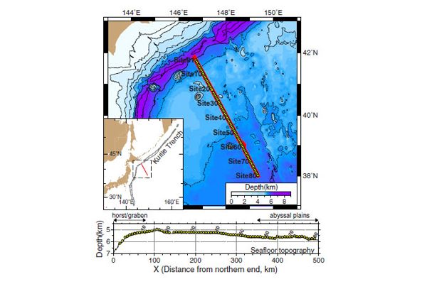 Kuril Trench subduction