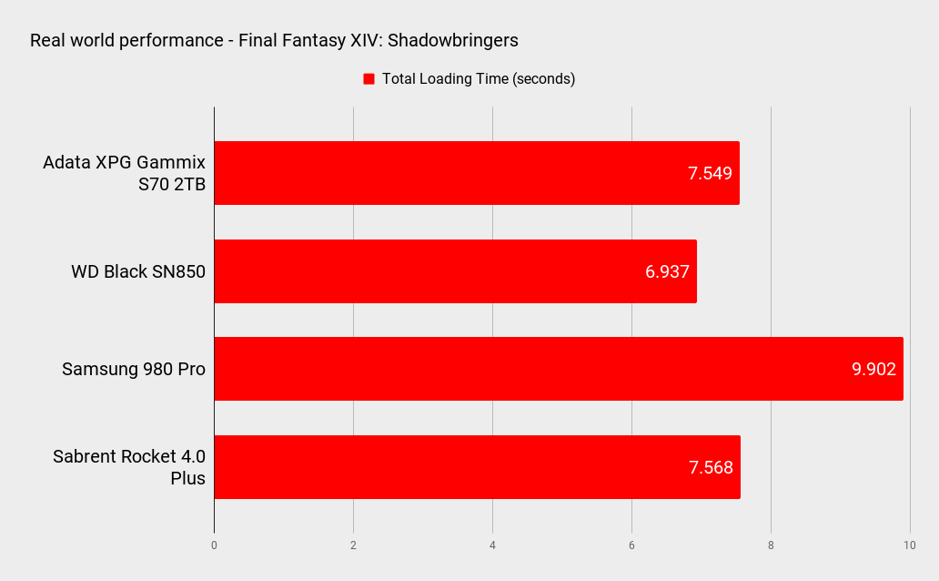 Adata XPG Gammix S70 2TB performance