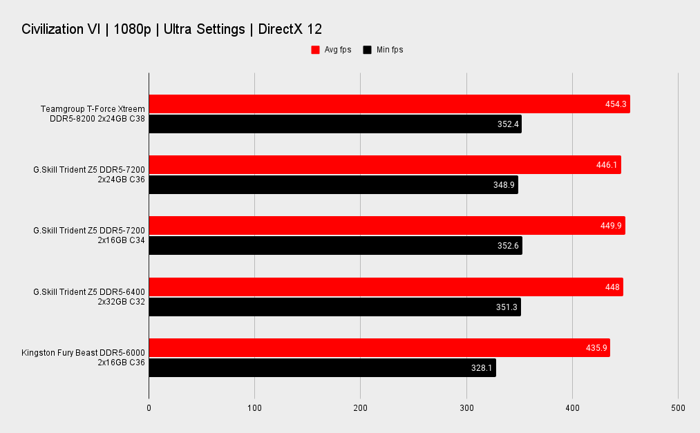 Teamgroup T-Force Xtreem DDR5 memory benchmarks