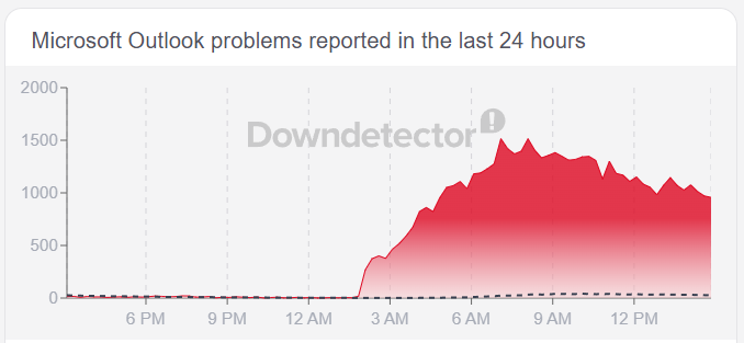 Microsoft Outlook outage 4-27-26