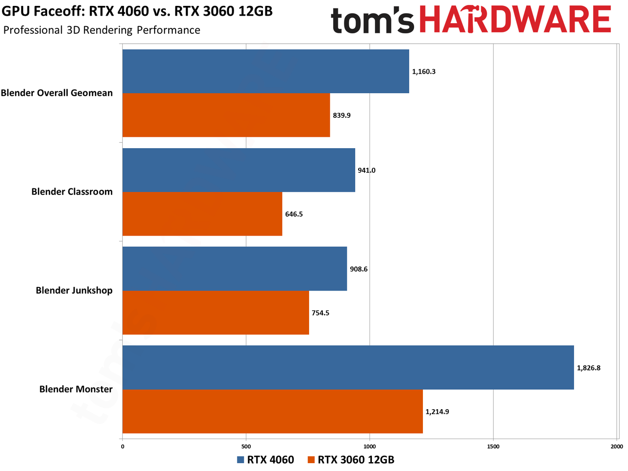 RTX 4060 vs RTX 3060 12GB Faceoff