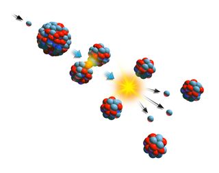 A schematic of fission, with one larger nucleus with red and blue protons and neutrons splitting into two, generating a blast of energy.