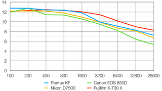 Pentax KF lab graph