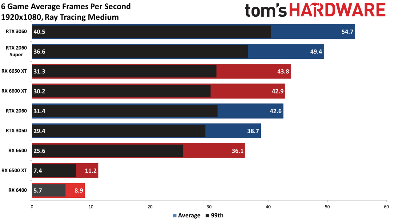AMD Radeon RX 6400