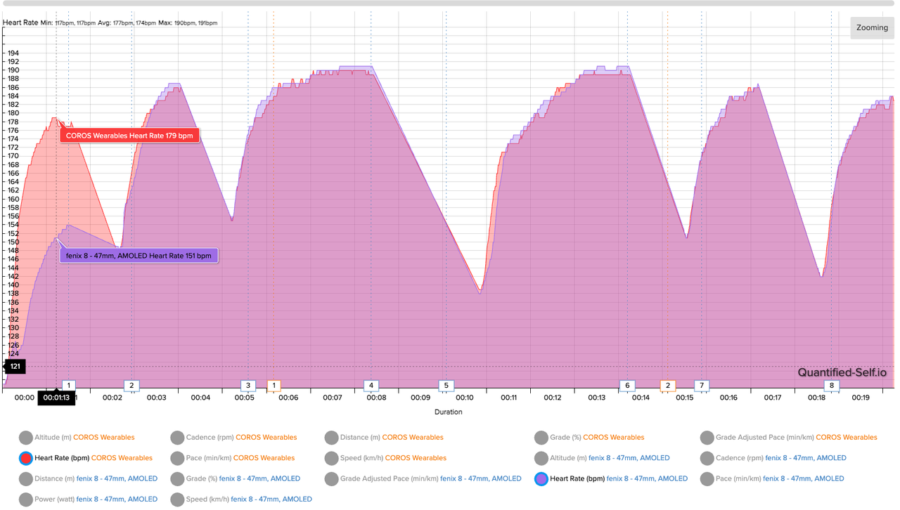 A heart rate graph showing how the Garmin Fenix 8 and COROS Heart Rate Monitor compare for accuracy during a hard 2-mile track run. The Fenix 8 is way off for the first couple minutes and then matches quite closely through the other laps.