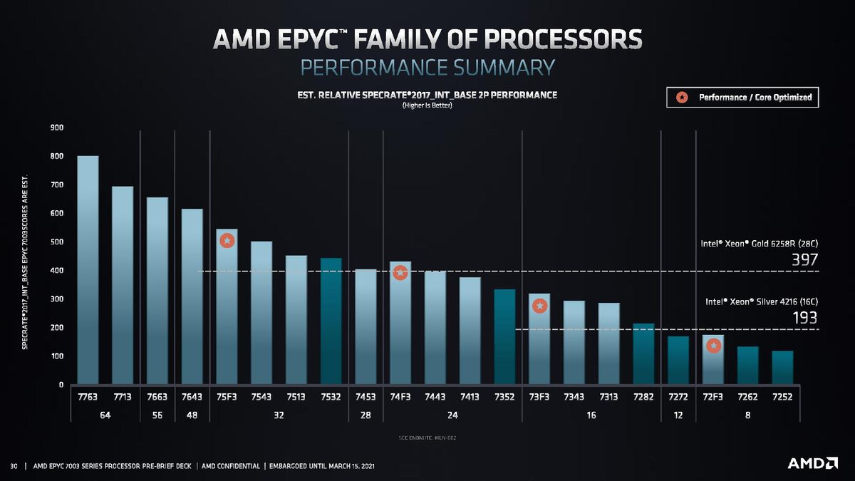 AMD EPYC Milan Performance