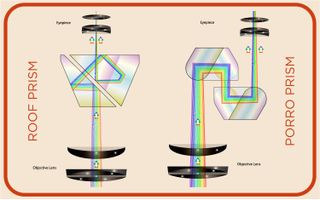 This diagram shows how light passes through two types of prisms commonly used in binoculars: "porros" and "roofs."