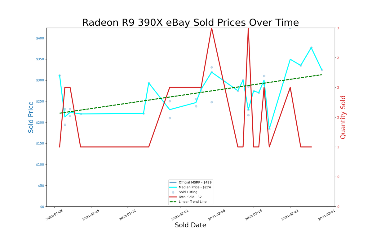 eBay GPU pricing, January and February 2021