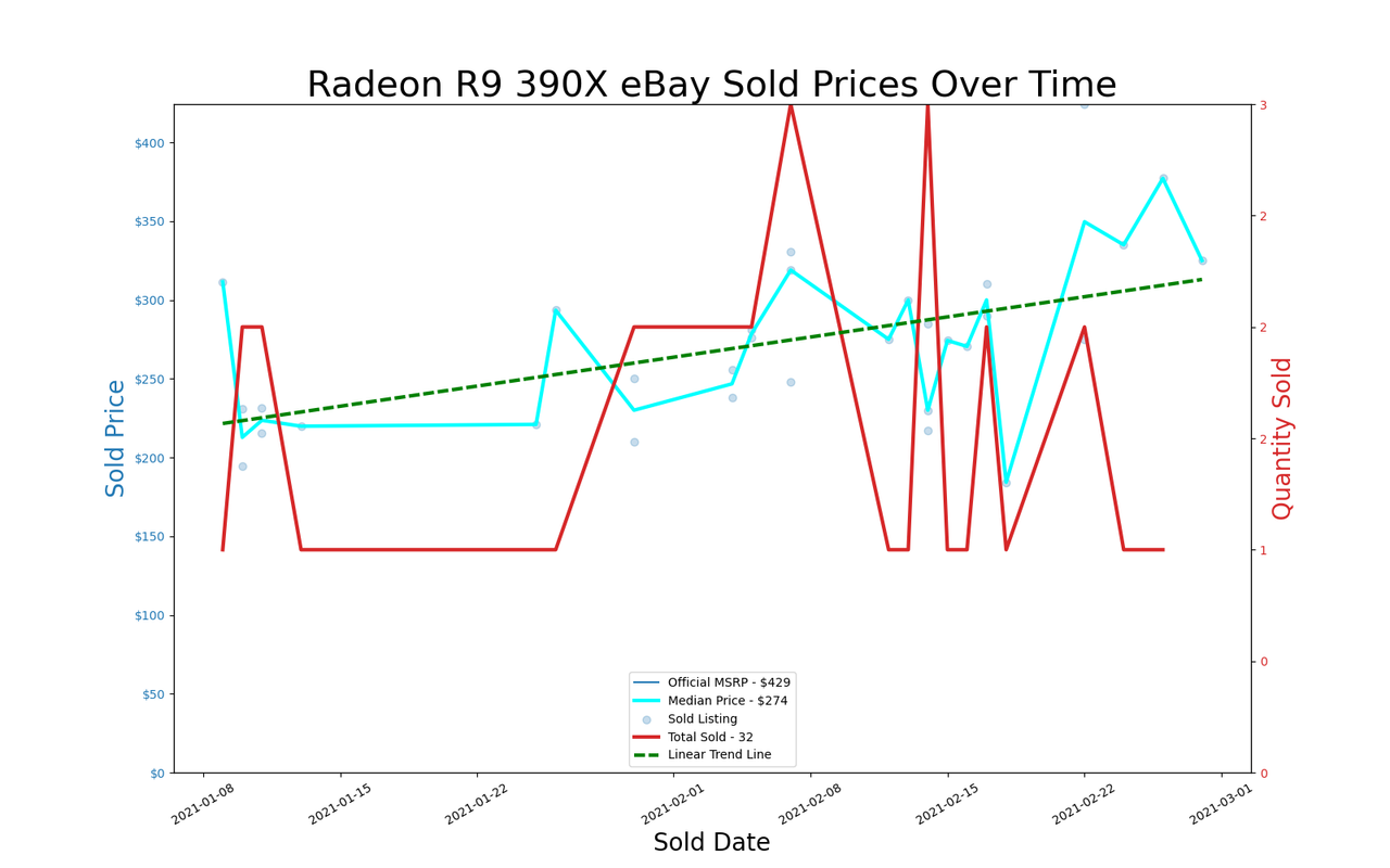 eBay GPU pricing, January and February 2021