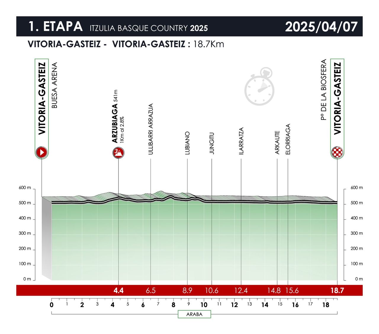 Profiles of the 2025 Itzulia Basque Country