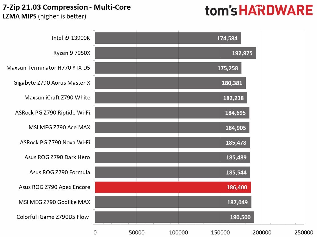 Asus ROG Maximus Z790 Apex Encore