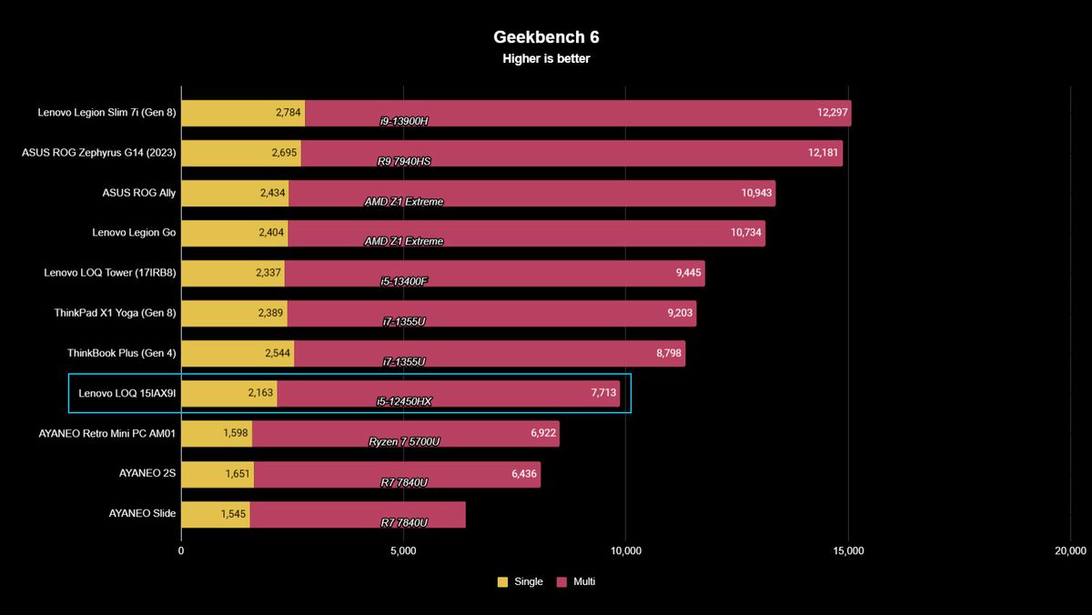 Lenovo LOQ 15IAX9I benchmark result graph