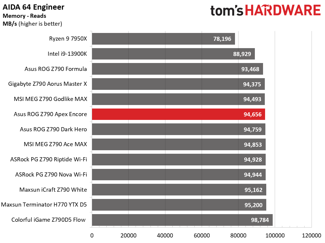 Asus ROG Maximus Z790 Apex Encore