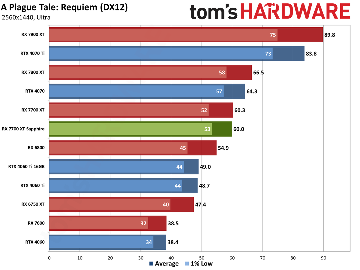 Sapphire RX 7700 XT Pure performance charts