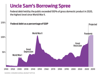 bar chart of historical federal borrowing