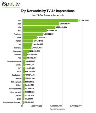 Top TV networks by ad impressions Nov. 29-Dec. 5