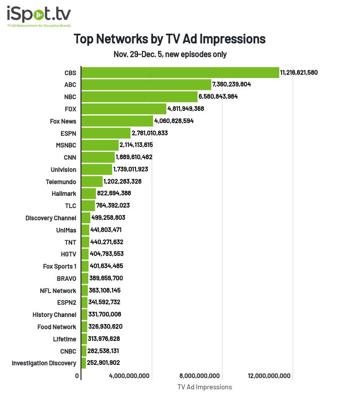 Top TV networks by ad impressions Nov. 29-Dec. 5
