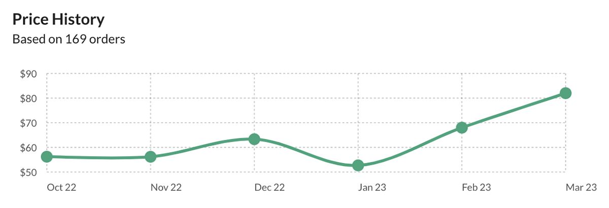 Graph tracking the price of DigiTech Bad Monkey overdrive pedals