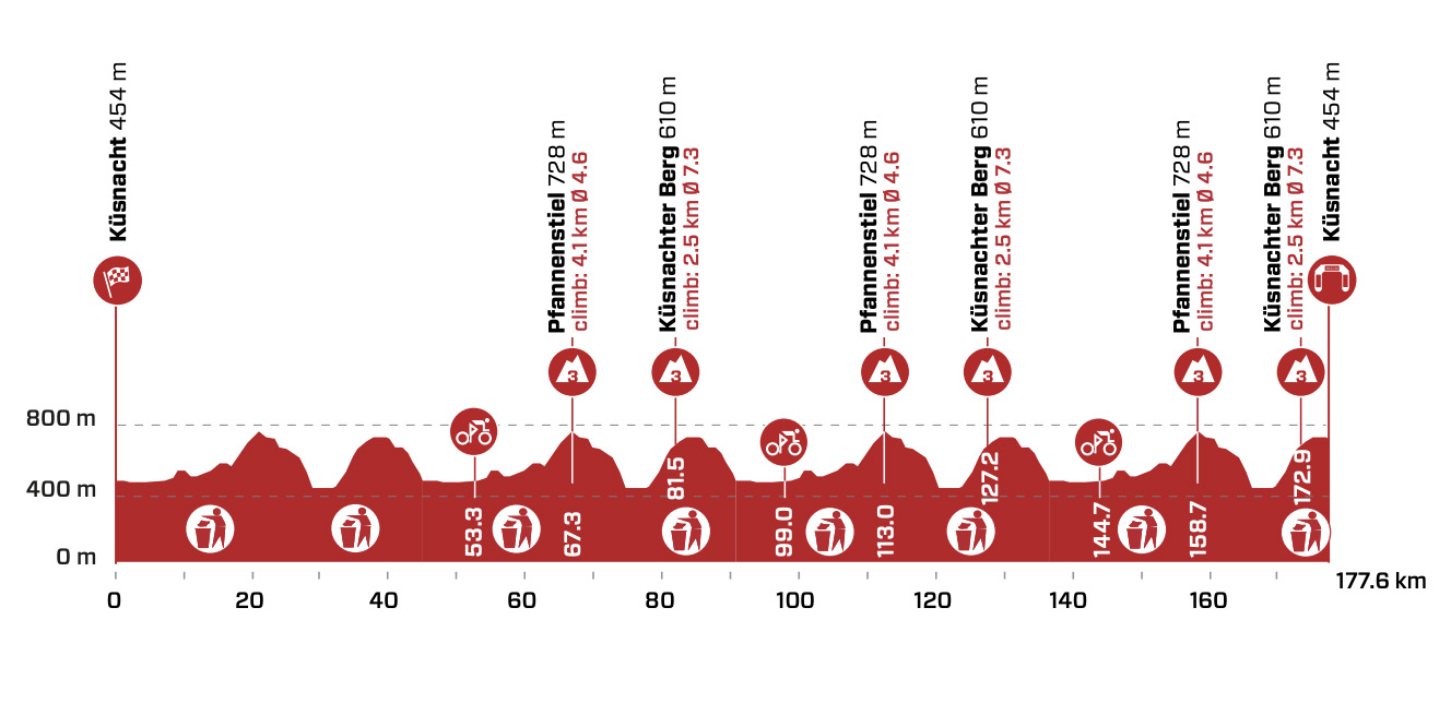 stage 1 profile 2022 Tour de Suisse