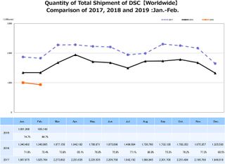 Total camera shipments are 'only' down 31.3% year-on-year for February (image: CIPA)