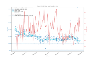 AMD Ryzen 5000 eBay Price Trends