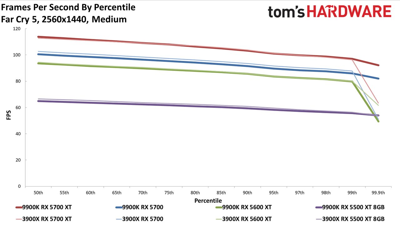 Ryzen 9 3900X vs. Core i9-9900K